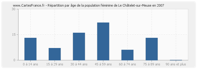 Répartition par âge de la population féminine de Le Châtelet-sur-Meuse en 2007